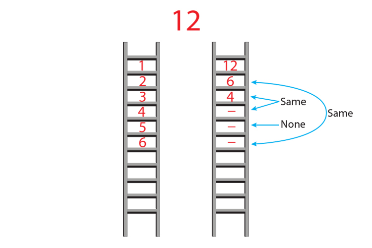 On the second ladder start with the number you are factorising and descend in 2's until you get to 2 match opposing rungs up, this will give you the factors of the number